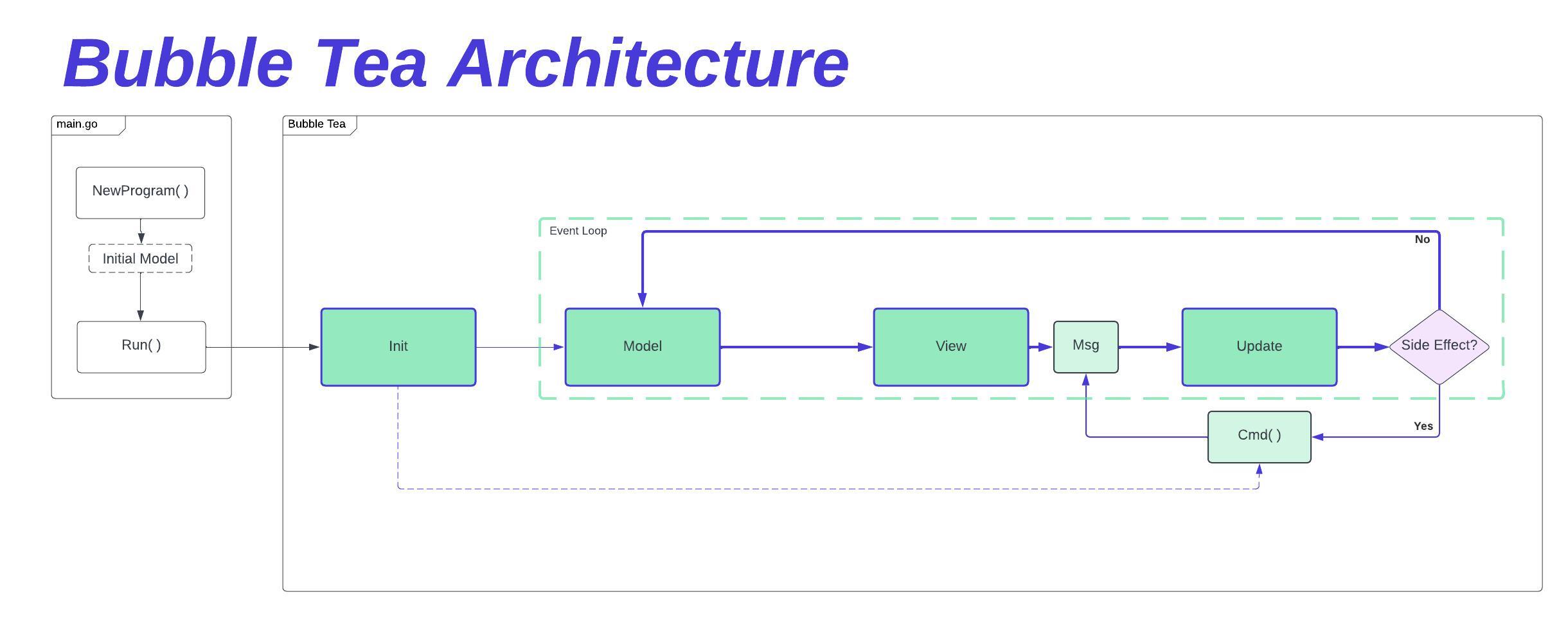 Bubble Tea Architecture