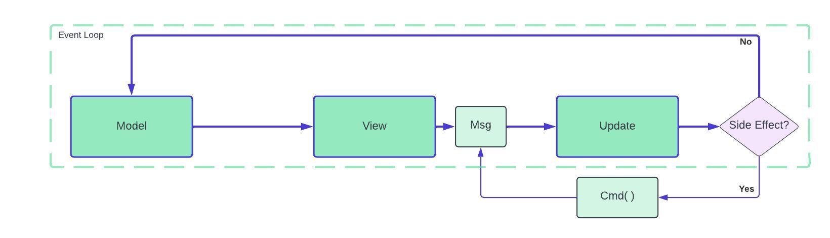 Event Loop