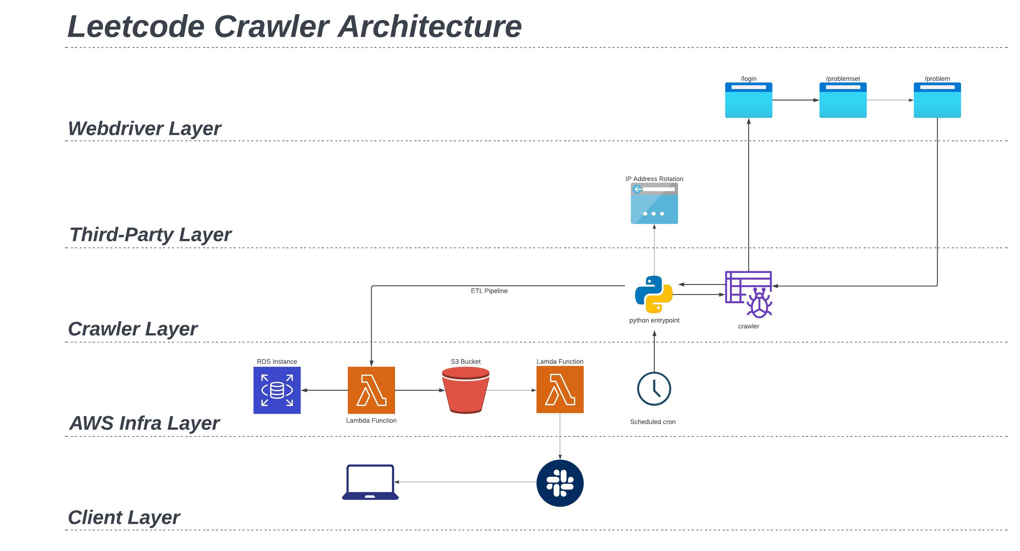 LeetCode crawler