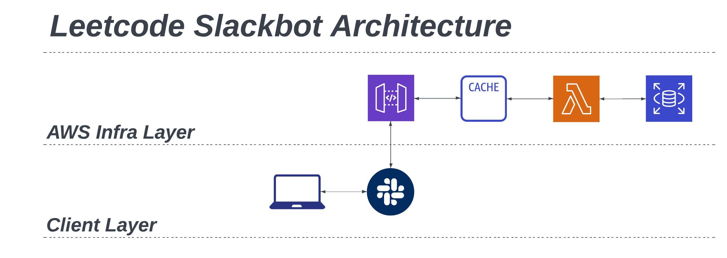 LeetCode Slackbot